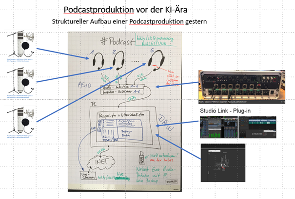 Podcast-Produktion.